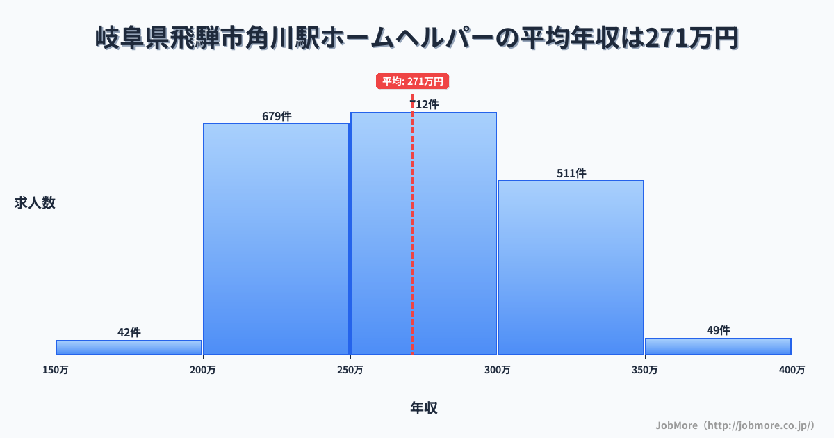 岐阜県飛騨市角川駅周辺のホームヘルパーの平均年収は304万円です。中央値は299万円、最頻値は250万円〜300万円です。