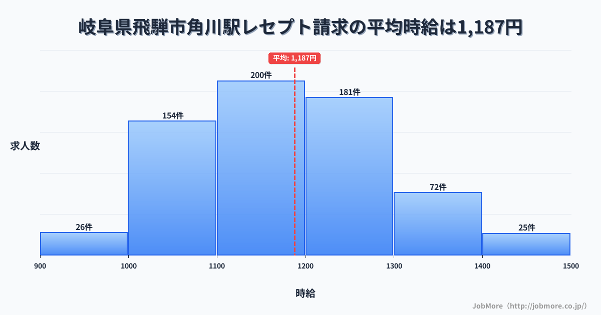 岐阜県飛騨市角川駅周辺のレセプト請求の平均時給は1,305円です。中央値は1,250円、最頻値は1,200円〜1,300円です。