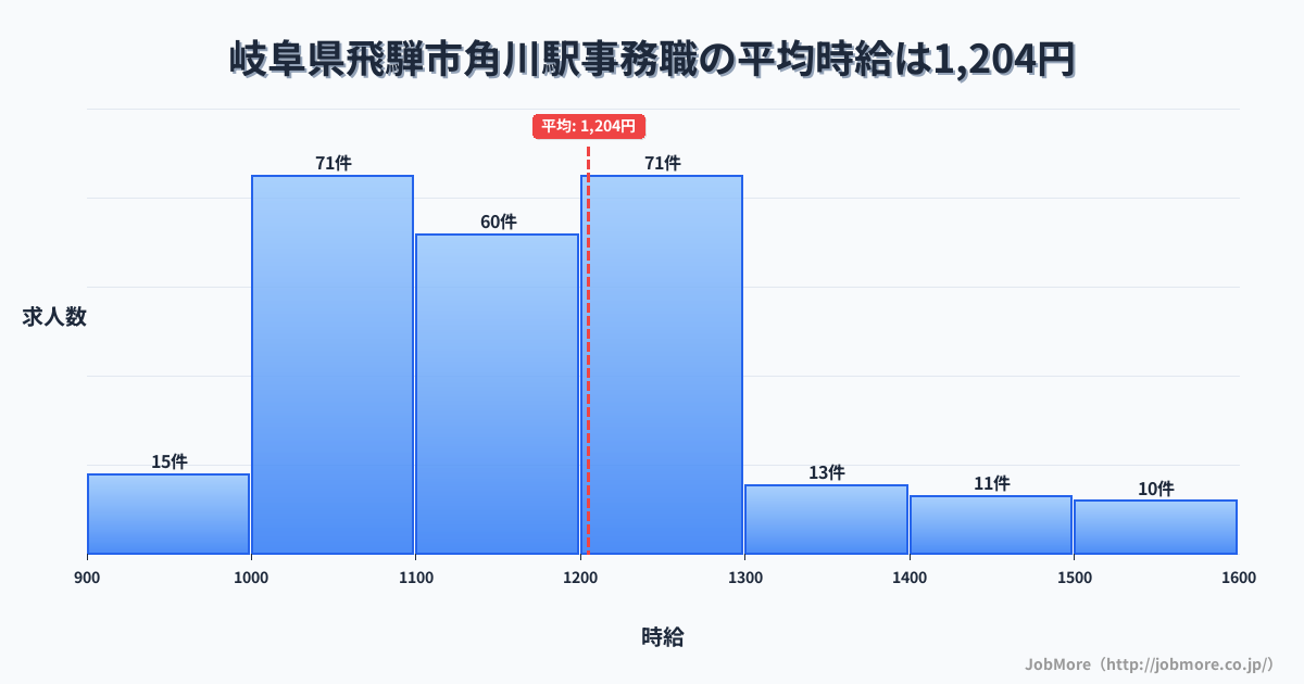 岐阜県飛騨市角川駅周辺の事務職の平均時給は1,203円です。中央値は1,162円、最頻値は1,000円〜1,100円です。