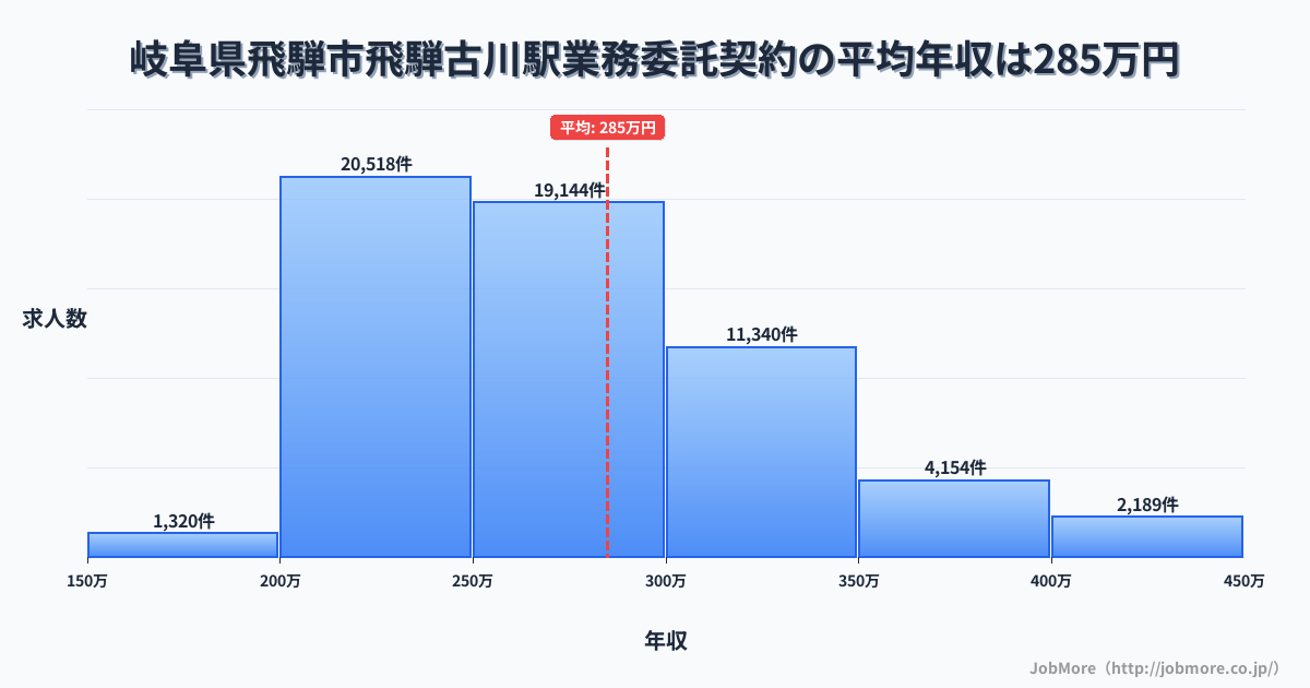 岐阜県飛騨市飛騨古川駅周辺の業務委託契約の平均年収は284万円です。中央値は269万円、最頻値は200万円〜250万円です。