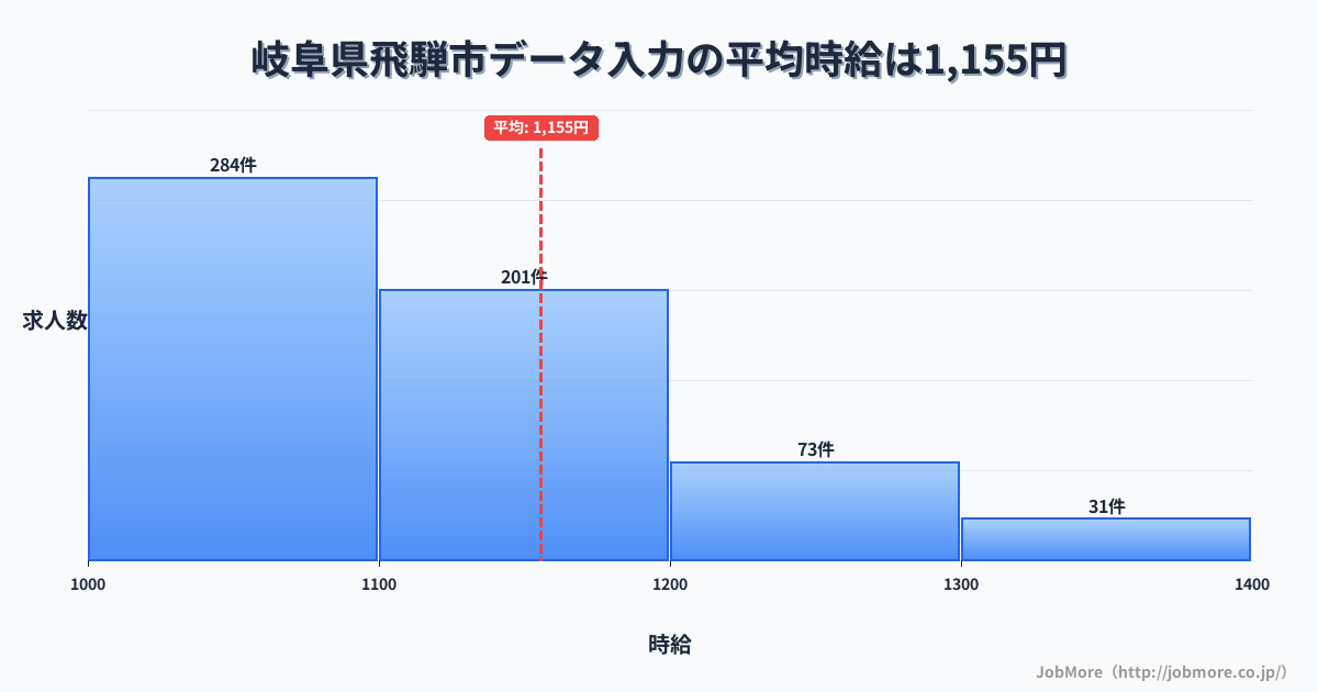 岐阜県 飛騨市内のデータ入力の平均時給は1,156円です。中央値は1,100円、最頻値は1,000円〜1,100円です。