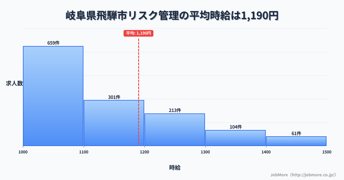 岐阜県 飛騨市内のリスク管理の平均時給は1,190円です。中央値は1,100円、最頻値は1,000円〜1,100円です。