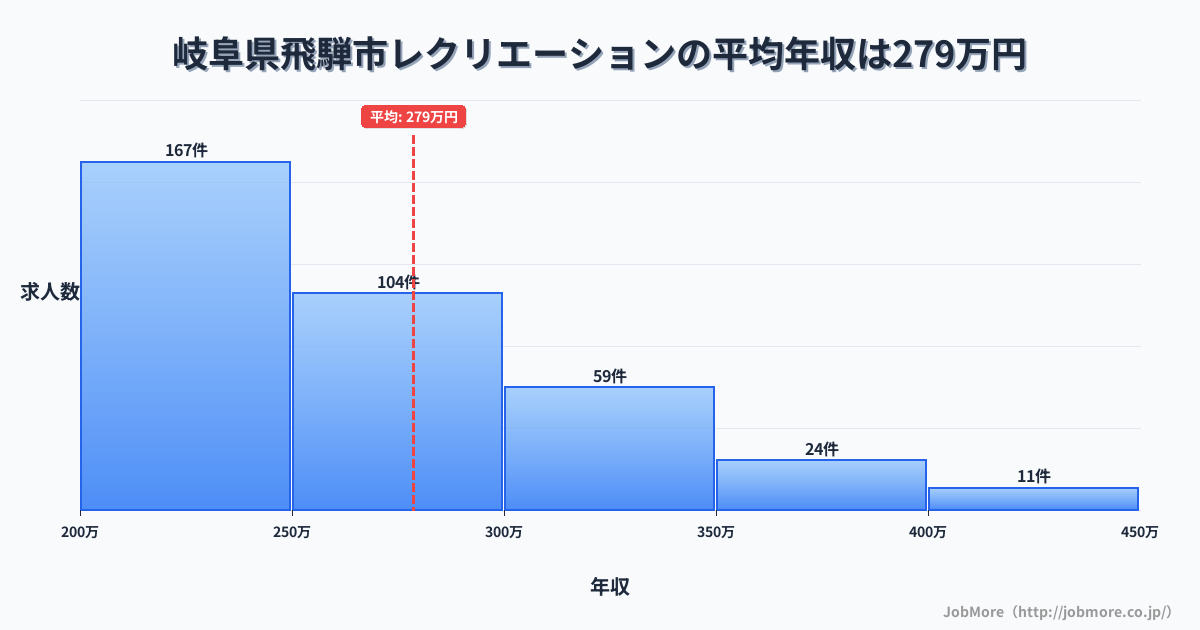 岐阜県 飛騨市内のレクリエーションの平均年収は278万円です。中央値は256万円、最頻値は200万円〜250万円です。