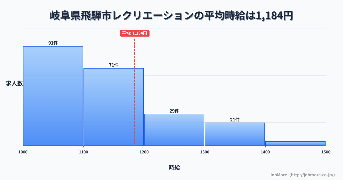 岐阜県 飛騨市内のレクリエーションの平均時給は1,183円です。中央値は1,115円、最頻値は1,000円〜1,100円です。