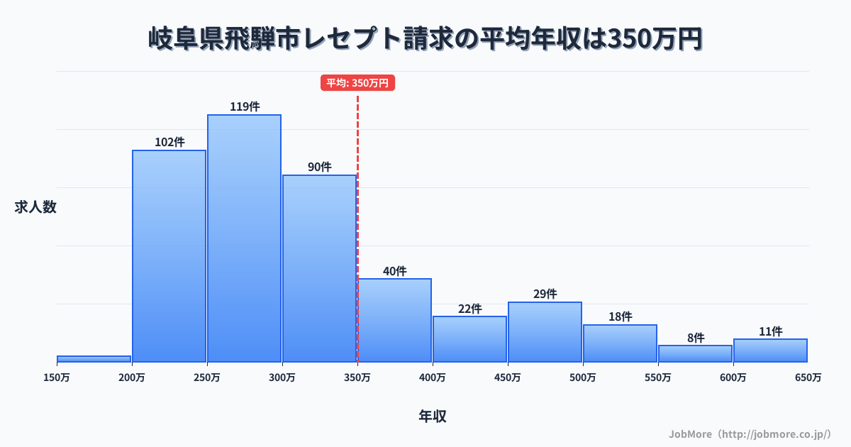 岐阜県 飛騨市内のレセプト請求の平均年収は349万円です。中央値は299万円、最頻値は250万円〜300万円です。