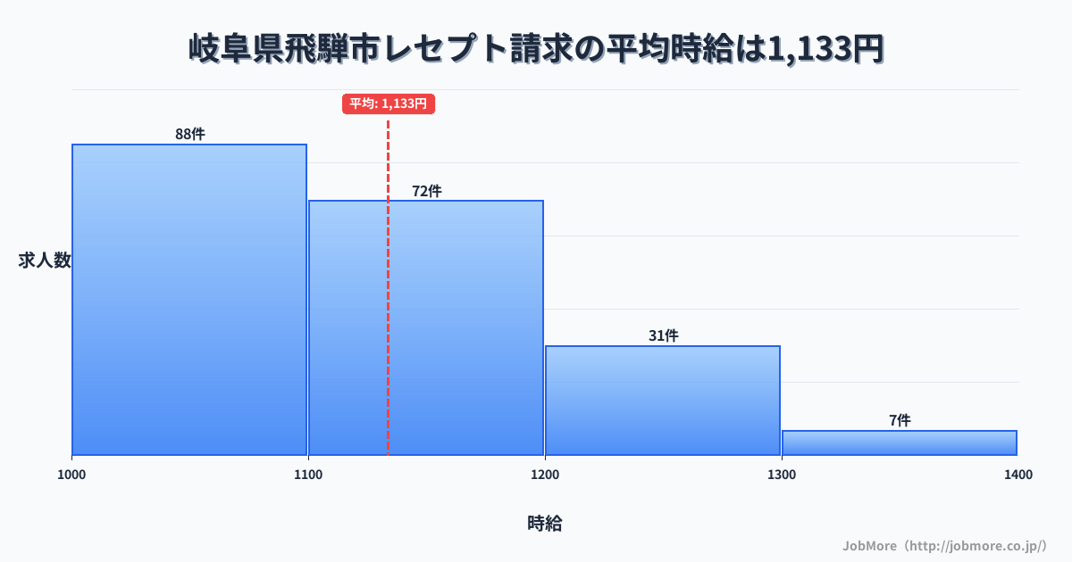 岐阜県 飛騨市内のレセプト請求の平均時給は1,296円です。中央値は1,200円、最頻値は1,200円〜1,300円です。