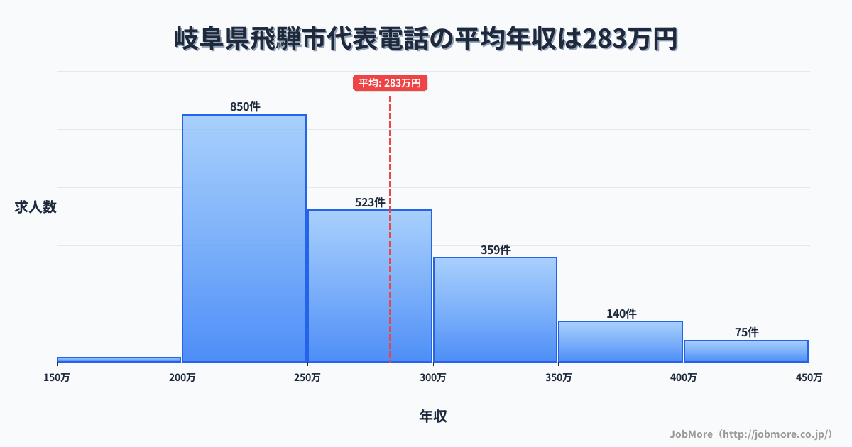 岐阜県 飛騨市内の代表電話の平均年収は283万円です。中央値は261万円、最頻値は200万円〜250万円です。