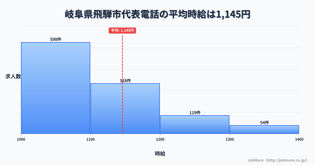 岐阜県 飛騨市内の代表電話の平均時給は1,143円です。中央値は1,095円、最頻値は1,000円〜1,100円です。