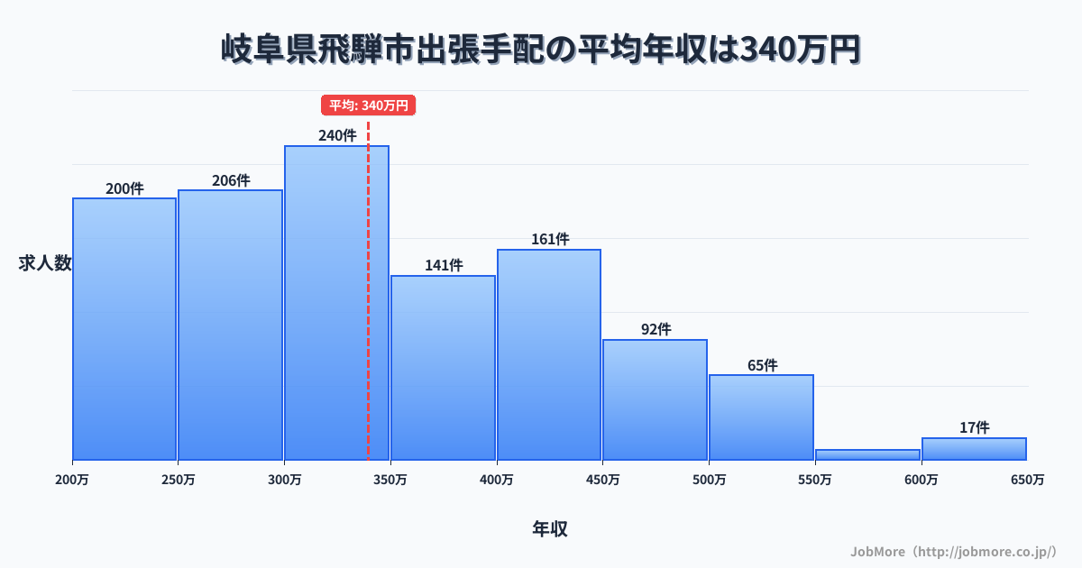 岐阜県 飛騨市内の出張手配の平均年収は338万円です。中央値は317万円、最頻値は300万円〜350万円です。