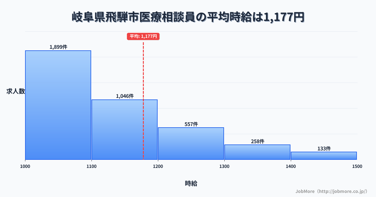 岐阜県 飛騨市内の医療相談員の平均時給は1,178円です。中央値は1,099円、最頻値は1,000円〜1,100円です。