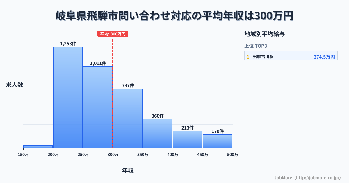 岐阜県 飛騨市内の問い合わせ対応の平均年収は299万円です。中央値は276万円、最頻値は200万円〜250万円です。