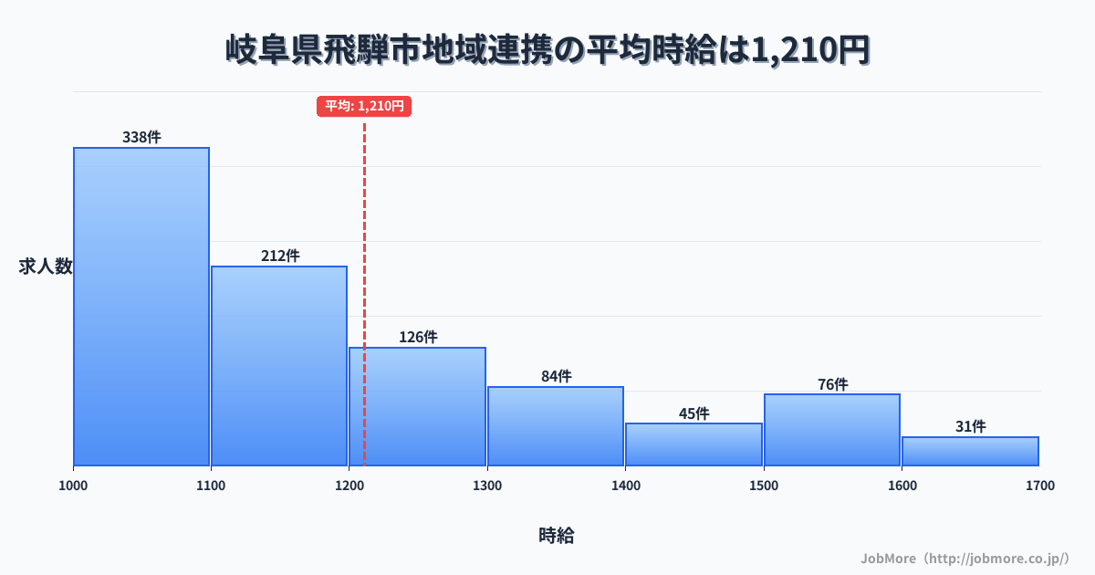 岐阜県 飛騨市内の地域連携の平均時給は1,373円です。中央値は1,299円、最頻値は1,100円〜1,200円です。