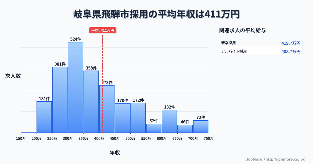 岐阜県 飛騨市内の採用の平均年収は413万円です。中央値は360万円、最頻値は300万円〜350万円です。
