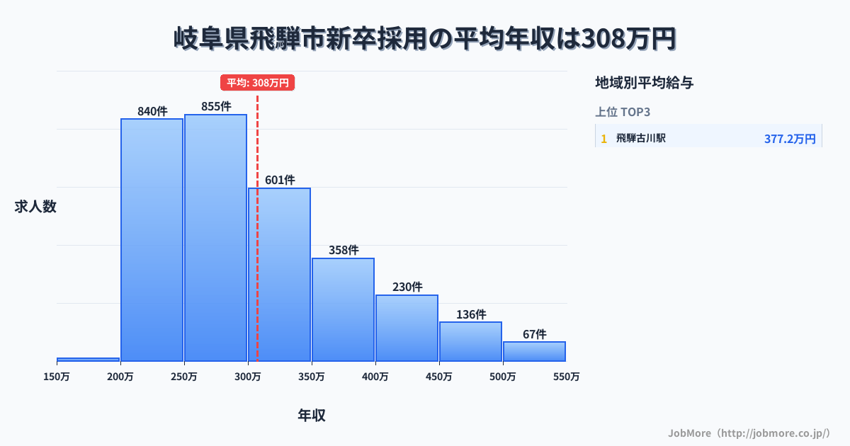 岐阜県 飛騨市内の新卒採用の平均年収は422万円です。中央値は378万円、最頻値は300万円〜350万円です。
