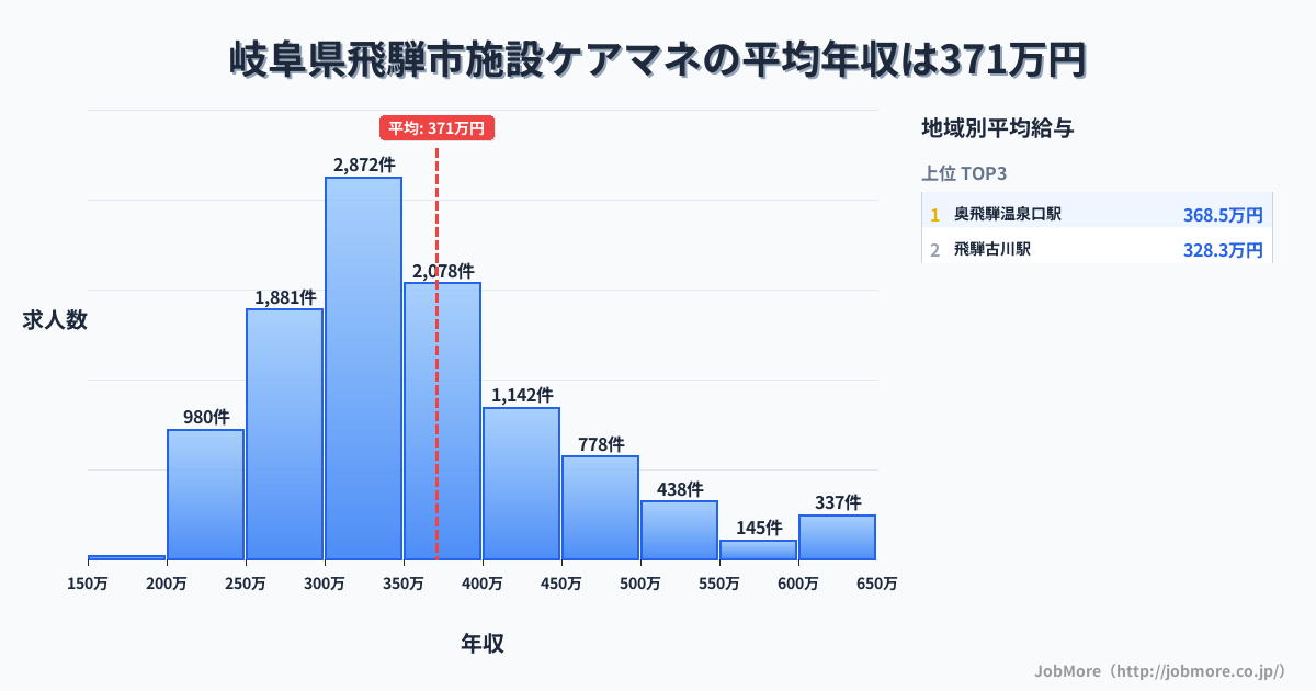岐阜県 飛騨市内の施設ケアマネの平均年収は371万円です。中央値は343万円、最頻値は300万円〜350万円です。