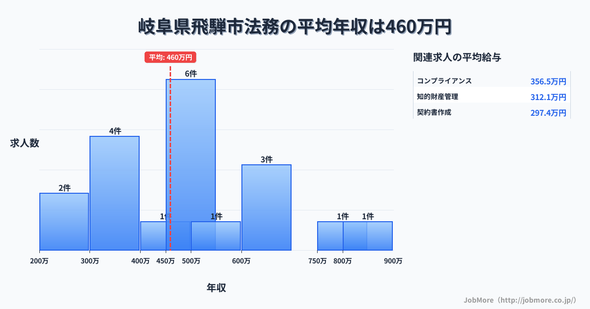 岐阜県 飛騨市内の法務の平均年収は672万円です。中央値は650万円、最頻値は750万円〜800万円です。