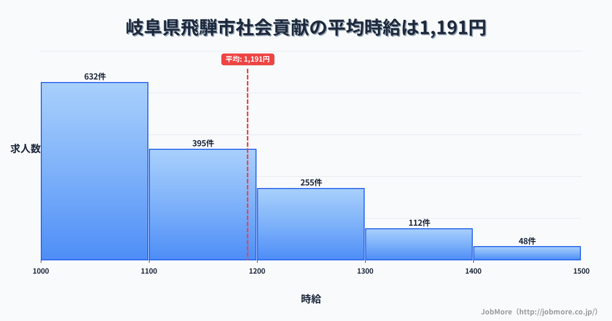 岐阜県 飛騨市内の社会貢献の平均時給は1,336円です。中央値は1,248円、最頻値は1,100円〜1,200円です。