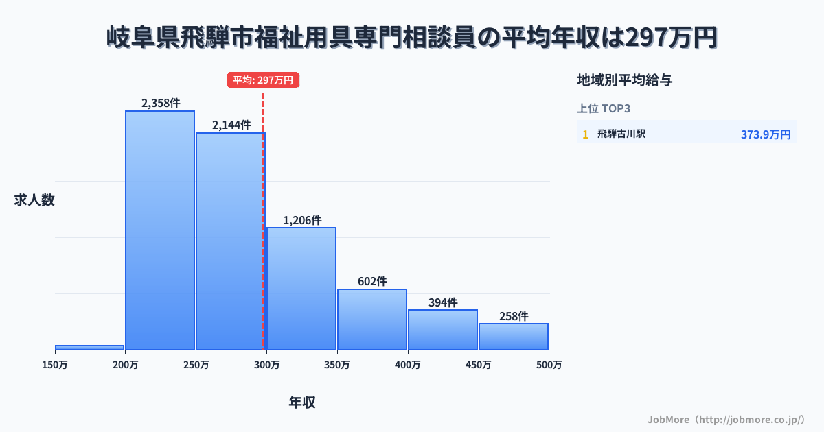 岐阜県 飛騨市内の福祉用具専門相談員の平均年収は396万円です。中央値は359万円、最頻値は300万円〜350万円です。