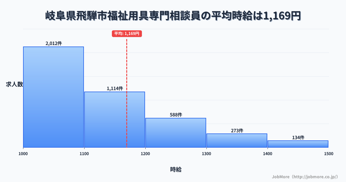 岐阜県 飛騨市内の福祉用具専門相談員の平均時給は1,298円です。中央値は1,200円、最頻値は1,100円〜1,200円です。