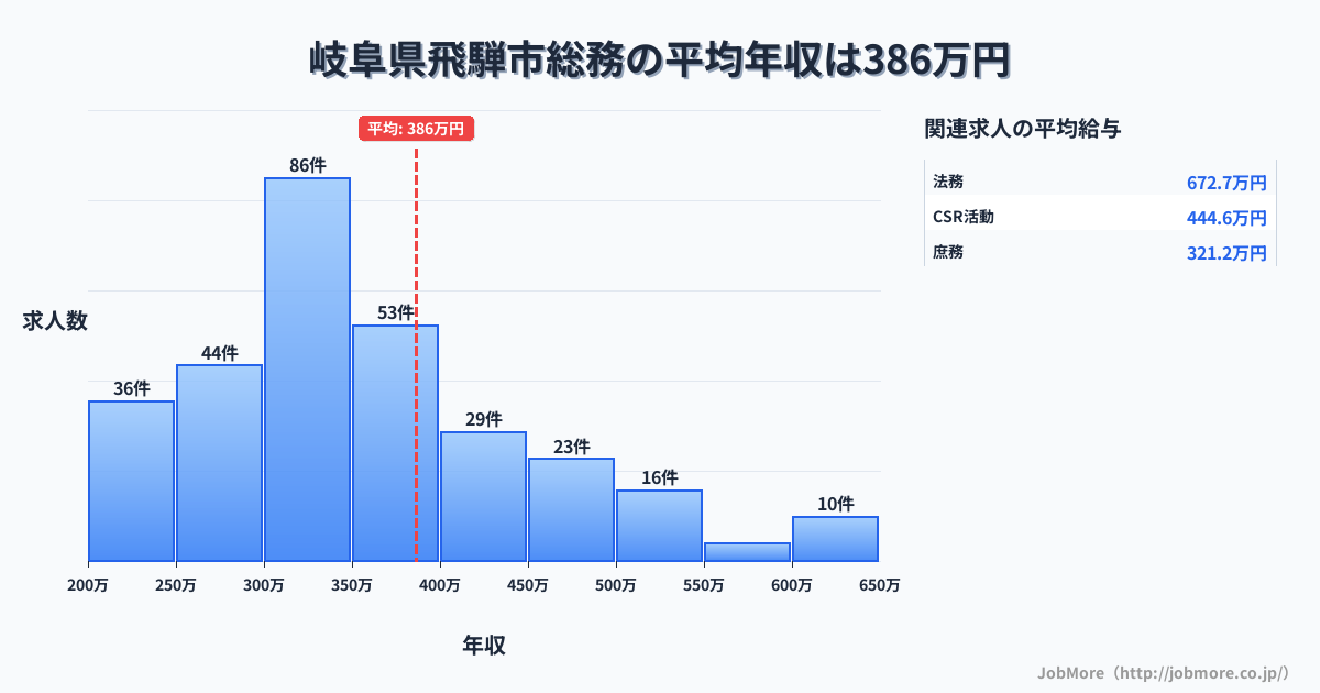 岐阜県 飛騨市内の総務の平均年収は386万円です。中央値は345万円、最頻値は300万円〜350万円です。