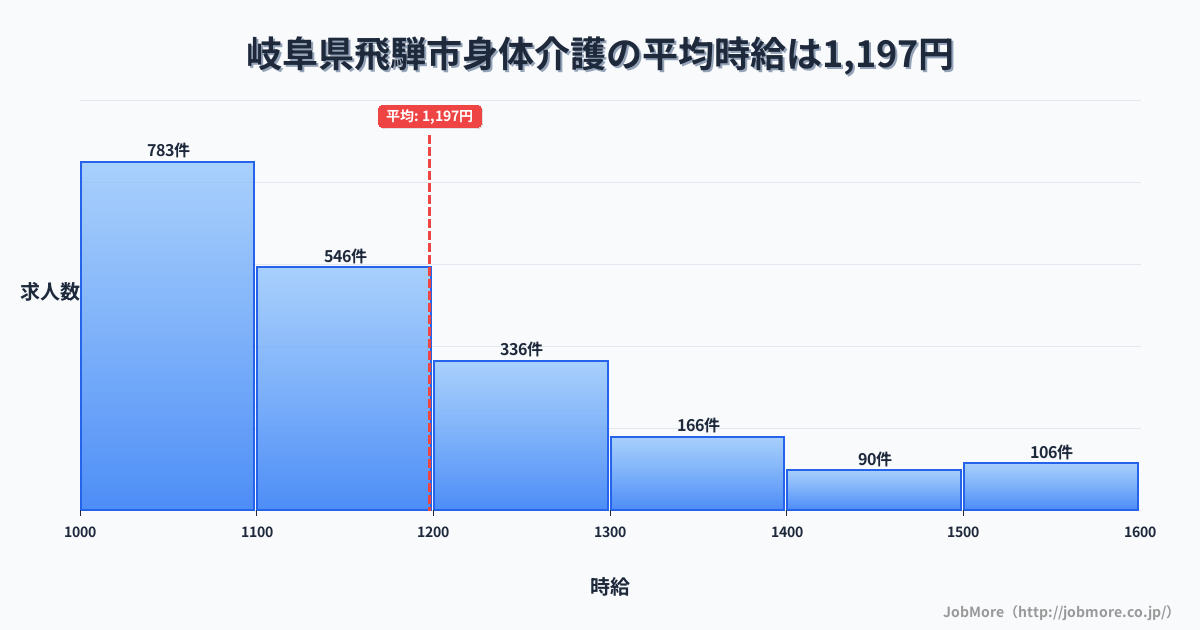 岐阜県 飛騨市内の身体介護の平均時給は1,341円です。中央値は1,289円、最頻値は1,200円〜1,300円です。