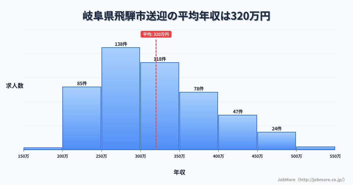 岐阜県 飛騨市内の送迎の平均年収は319万円です。中央値は303万円、最頻値は250万円〜300万円です。