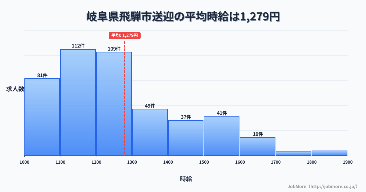 岐阜県 飛騨市内の送迎の平均時給は1,278円です。中央値は1,200円、最頻値は1,100円〜1,200円です。