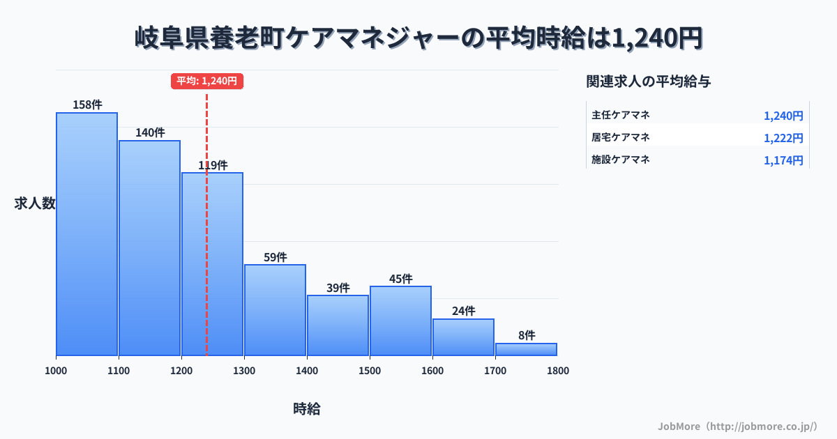 岐阜県 養老町内のケアマネジャーの平均時給は1,395円です。中央値は1,336円、最頻値は1,500円〜1,600円です。