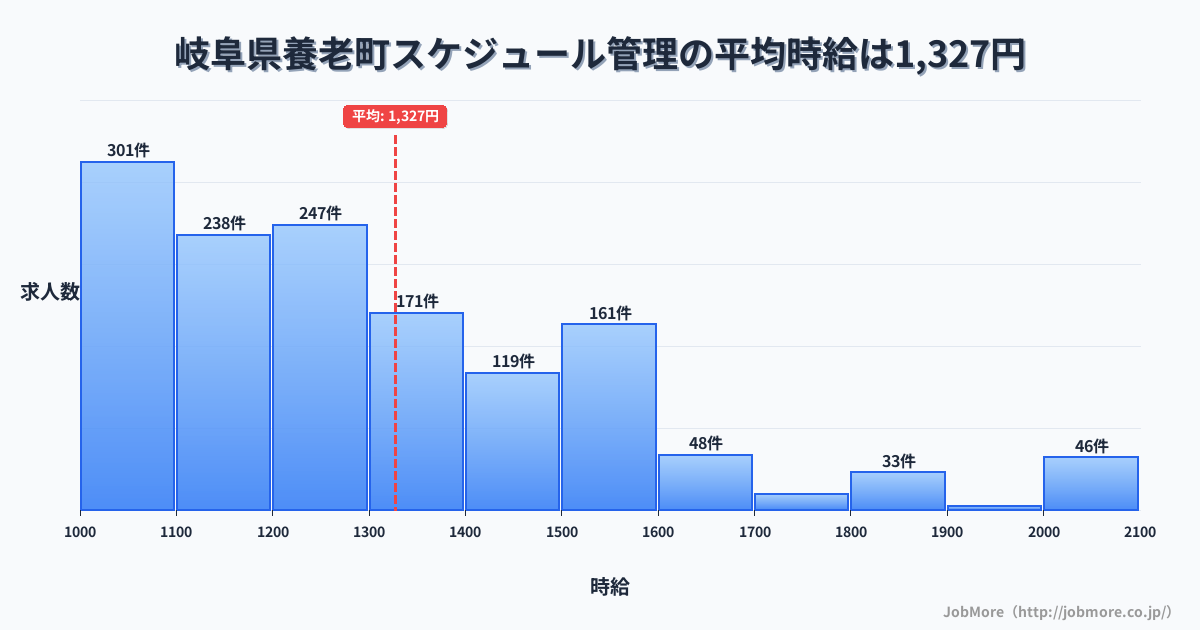 岐阜県 養老町内のスケジュール管理の平均時給は1,322円です。中央値は1,228円、最頻値は1,000円〜1,100円です。
