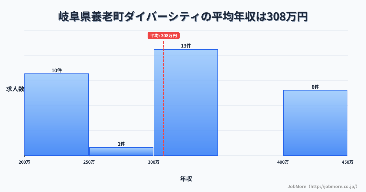 岐阜県 養老町内のダイバーシティの平均年収は473万円です。中央値は520万円、最頻値は500万円〜550万円です。