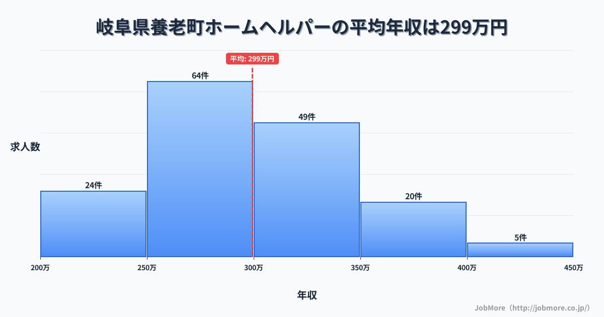 岐阜県 養老町内のホームヘルパーの平均年収は299万円です。中央値は290万円、最頻値は250万円〜300万円です。