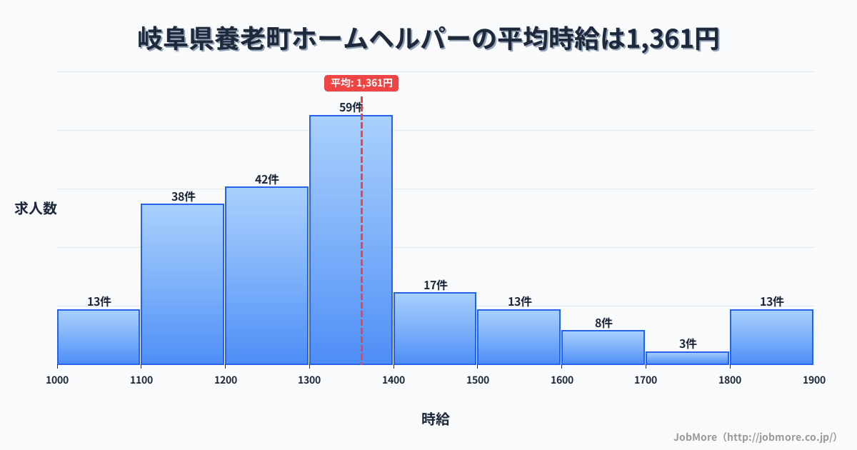 岐阜県 養老町内のホームヘルパーの平均時給は1,361円です。中央値は1,321円、最頻値は1,300円〜1,400円です。