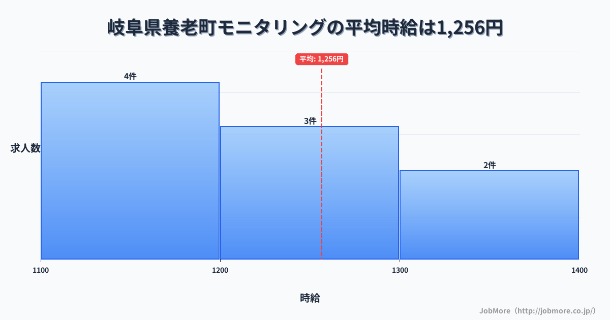 岐阜県 養老町内のモニタリングの平均時給は1,375円です。中央値は1,300円、最頻値は1,200円〜1,300円です。
