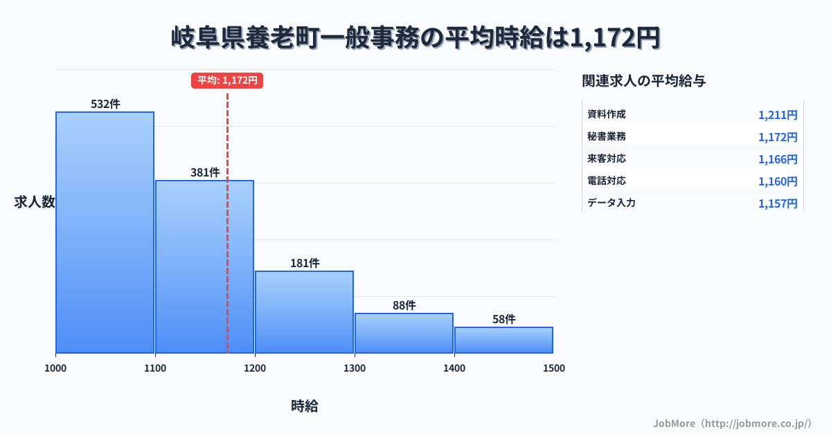 岐阜県 養老町内の一般事務の平均時給は1,310円です。中央値は1,200円、最頻値は1,100円〜1,200円です。