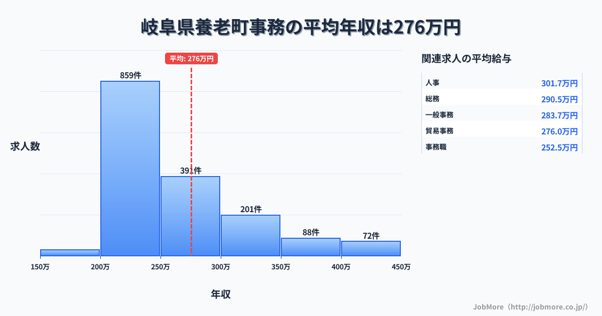 岐阜県 養老町内の事務の平均年収は357万円です。中央値は310万円、最頻値は300万円〜350万円です。