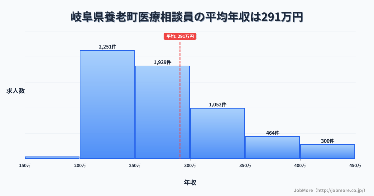 岐阜県 養老町内の医療相談員の平均年収は384万円です。中央値は351万円、最頻値は300万円〜350万円です。