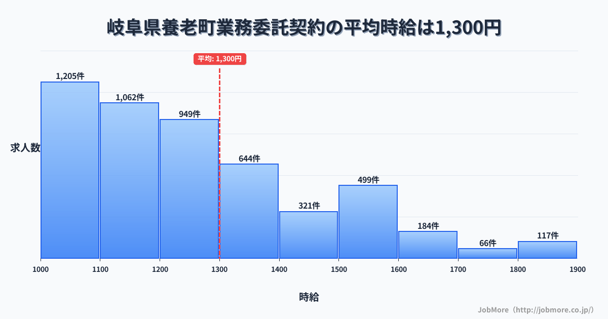 岐阜県 養老町内の業務委託契約の平均時給は1,299円です。中央値は1,200円、最頻値は1,000円〜1,100円です。