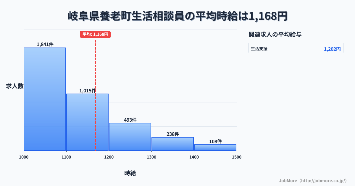 岐阜県 養老町内の生活相談員の平均時給は1,298円です。中央値は1,200円、最頻値は1,000円〜1,100円です。