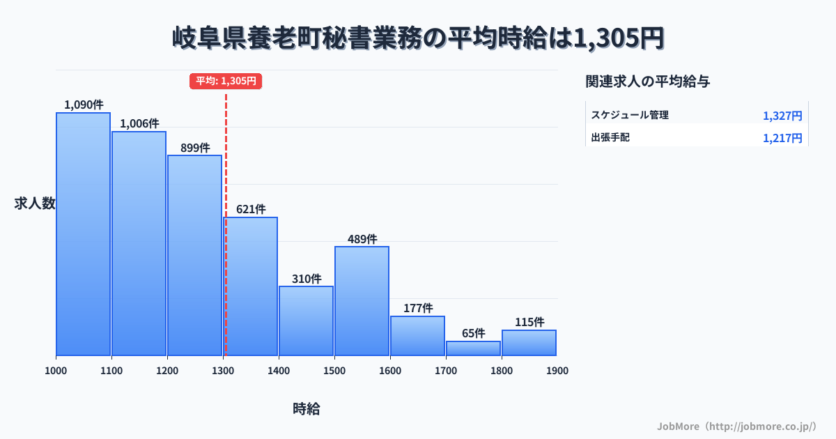 岐阜県 養老町内の秘書業務の平均時給は1,305円です。中央値は1,200円、最頻値は1,000円〜1,100円です。
