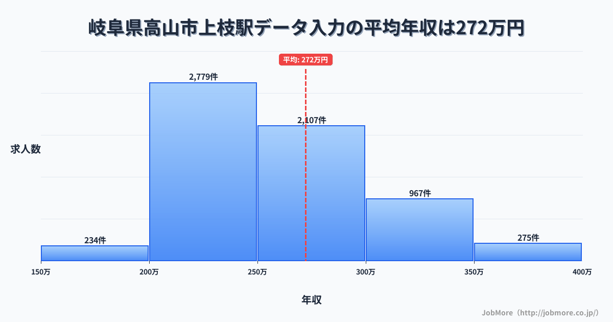 岐阜県高山市上枝駅周辺のデータ入力の平均年収は272万円です。中央値は254万円、最頻値は200万円〜250万円です。