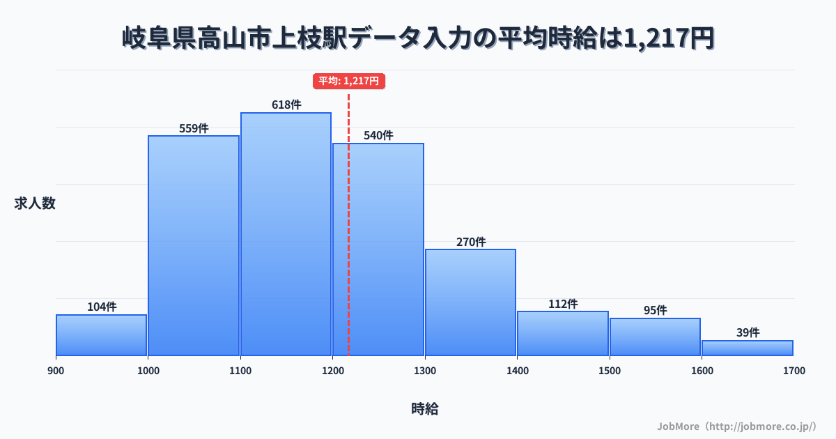 岐阜県高山市上枝駅周辺のデータ入力の平均時給は1,217円です。中央値は1,173円、最頻値は1,100円〜1,200円です。