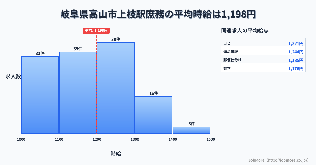 岐阜県高山市上枝駅周辺の庶務の平均時給は1,199円です。中央値は1,194円、最頻値は1,200円〜1,300円です。