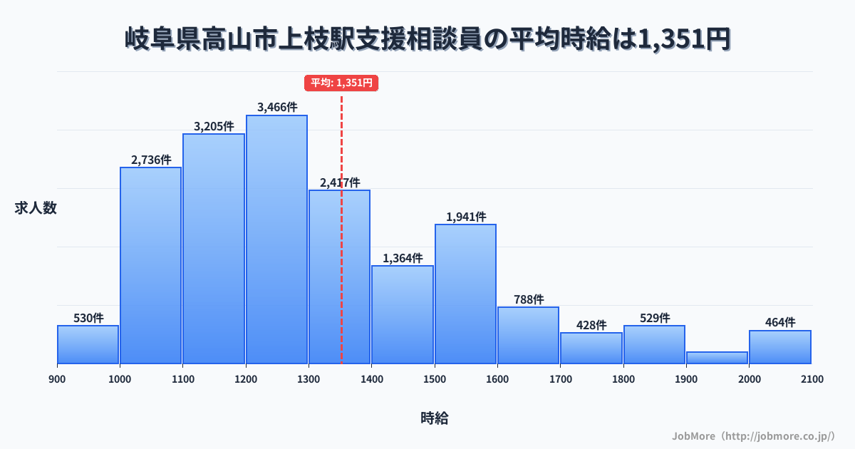岐阜県高山市上枝駅周辺の支援相談員の平均時給は1,353円です。中央値は1,260円、最頻値は1,200円〜1,300円です。