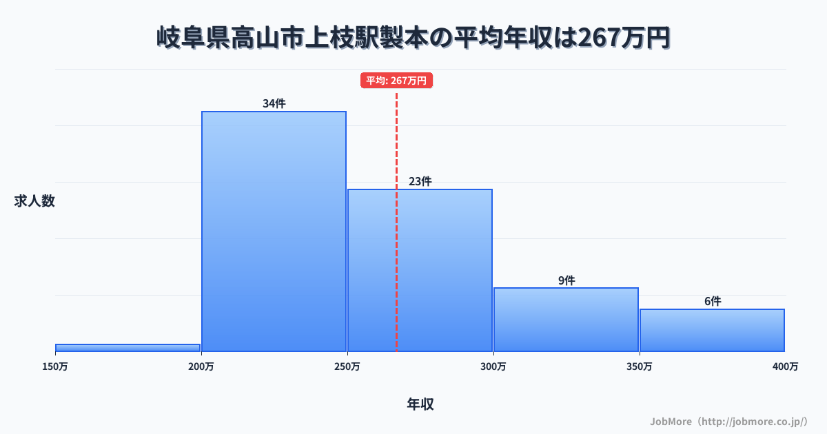 岐阜県高山市上枝駅周辺の製本の平均年収は266万円です。中央値は252万円、最頻値は200万円〜250万円です。