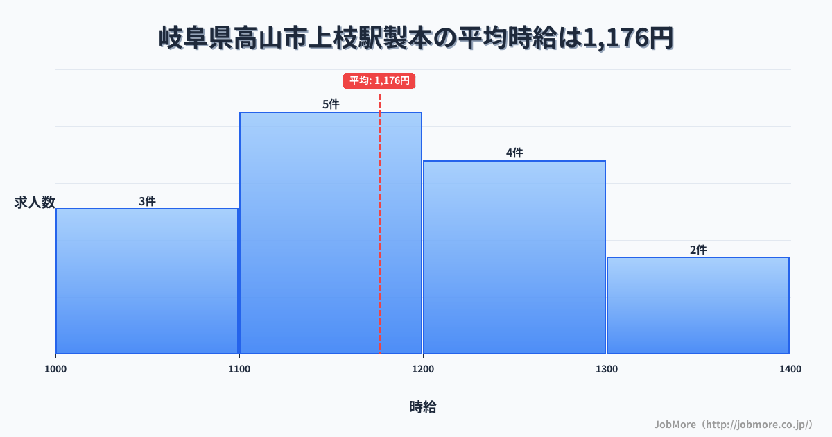 岐阜県高山市上枝駅周辺の製本の平均時給は1,176円です。中央値は1,180円、最頻値は1,100円〜1,200円です。