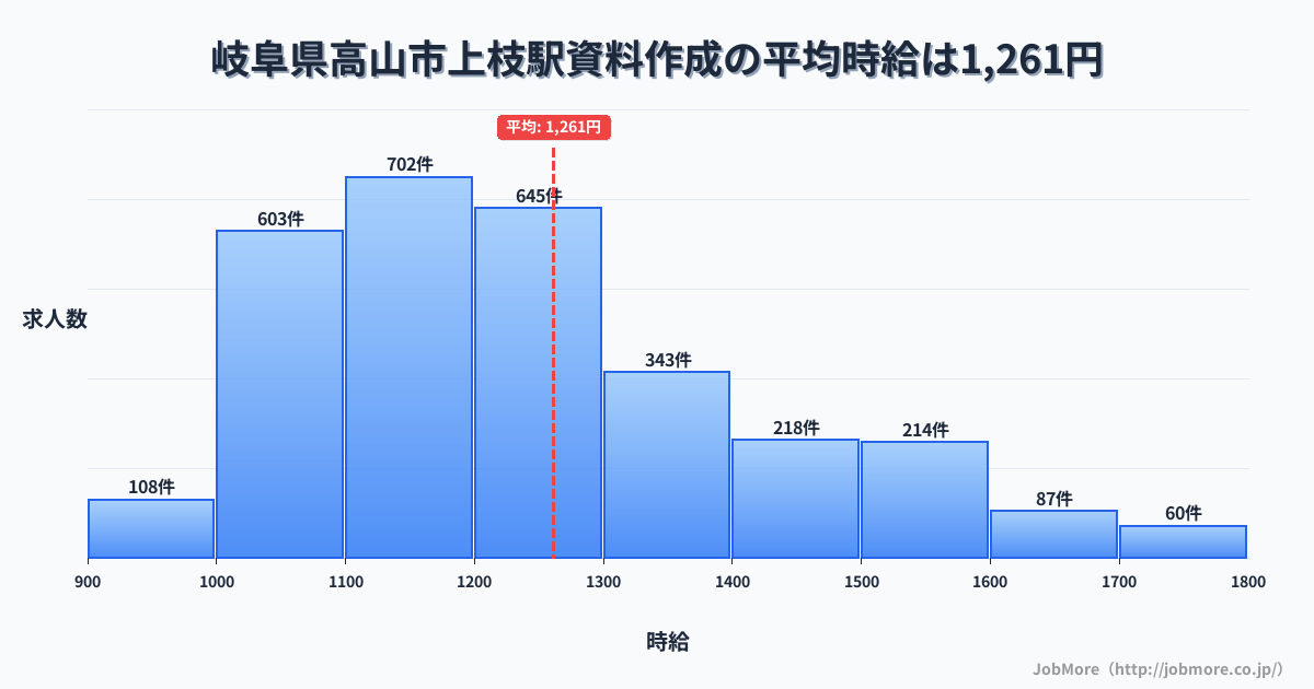 岐阜県高山市上枝駅周辺の資料作成の平均時給は1,261円です。中央値は1,200円、最頻値は1,100円〜1,200円です。