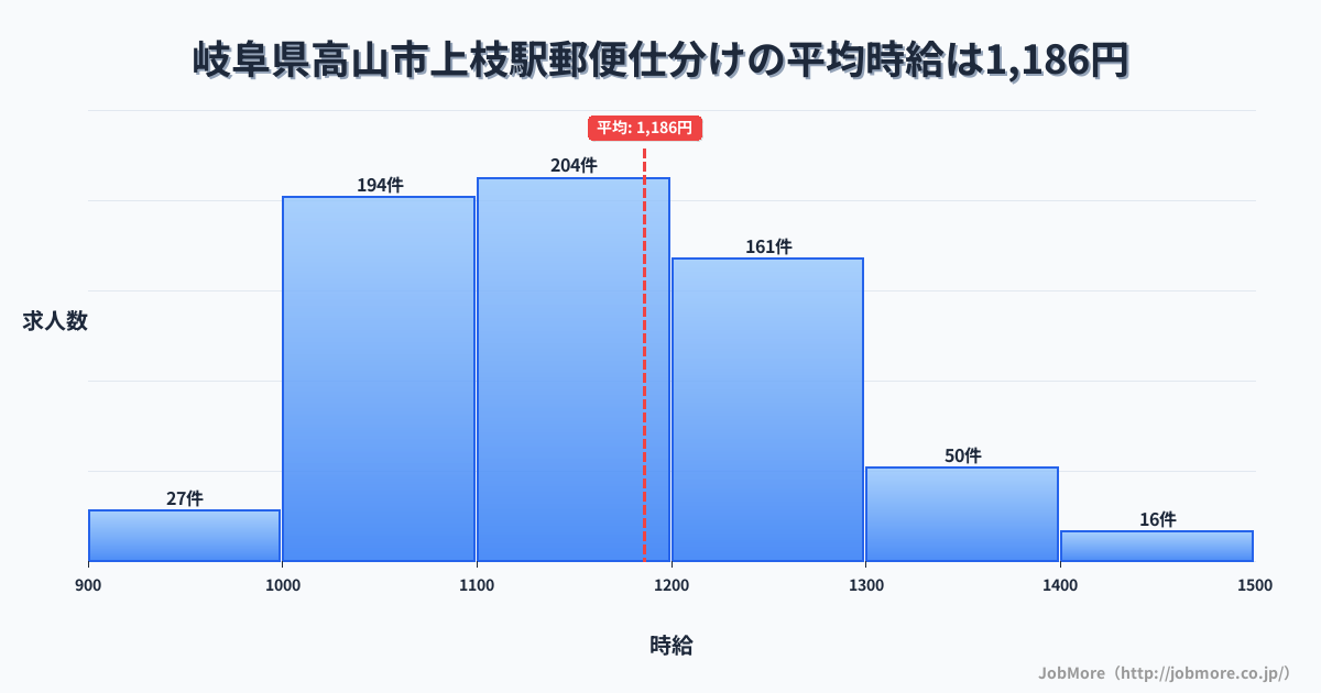 岐阜県高山市上枝駅周辺の郵便仕分けの平均時給は1,186円です。中央値は1,148円、最頻値は1,100円〜1,200円です。