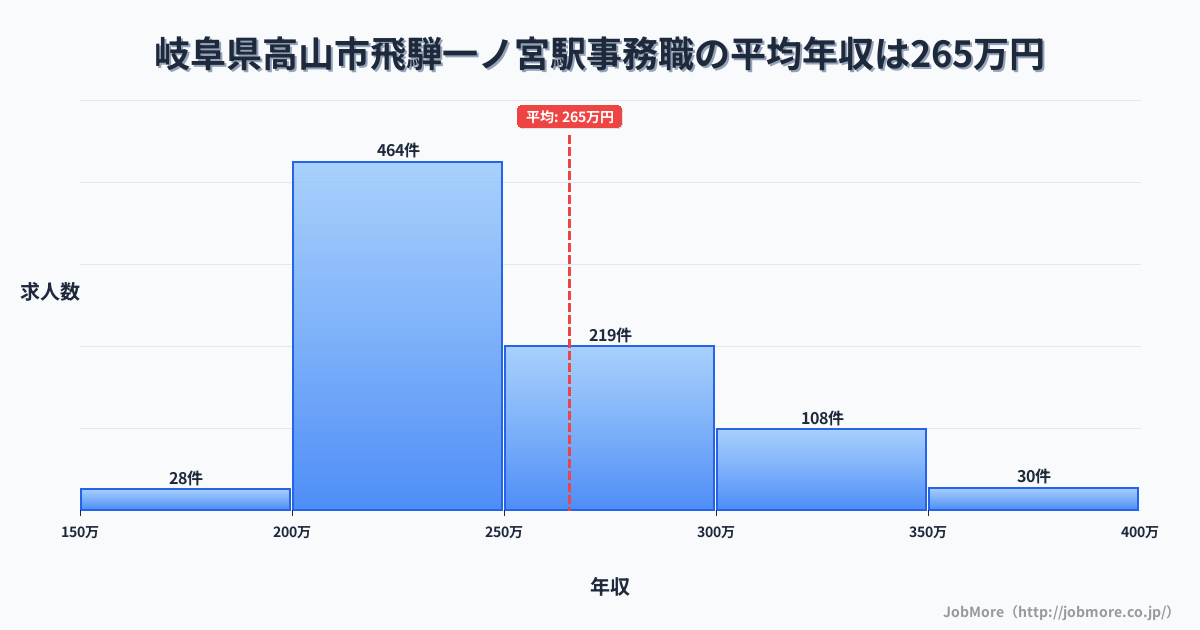 岐阜県高山市飛騨一ノ宮駅周辺の事務職の平均年収は265万円です。中央値は242万円、最頻値は200万円〜250万円です。