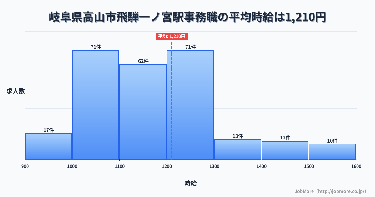 岐阜県高山市飛騨一ノ宮駅周辺の事務職の平均時給は1,205円です。中央値は1,163円、最頻値は1,000円〜1,100円です。