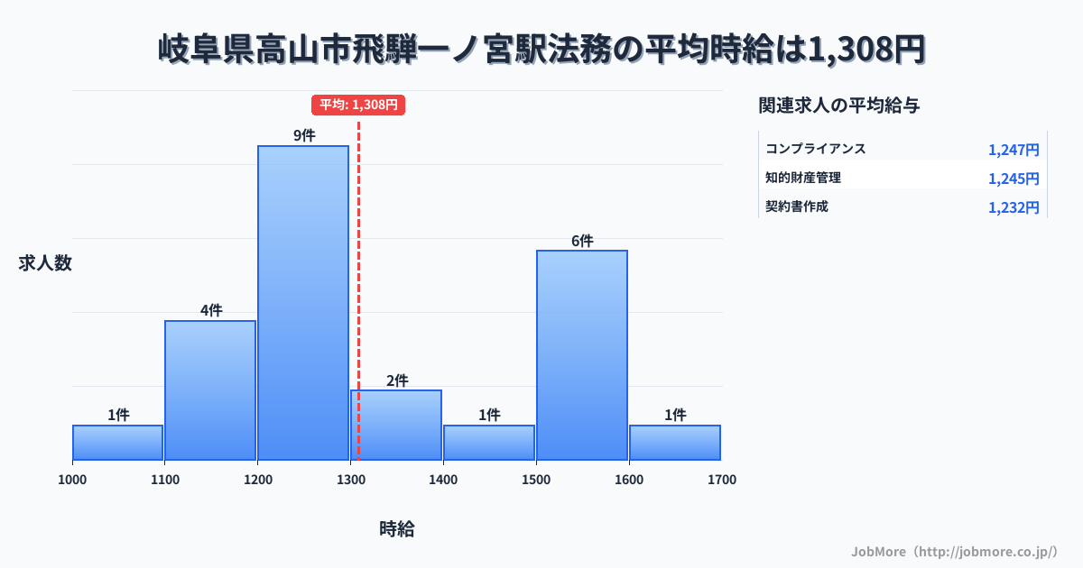 岐阜県高山市飛騨一ノ宮駅周辺の法務の平均時給は1,308円です。中央値は1,230円、最頻値は1,200円〜1,300円です。